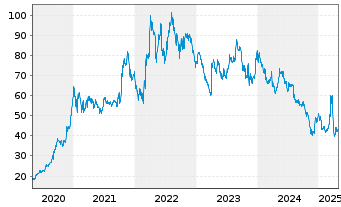 Chart Energiekontor AG - 5 années