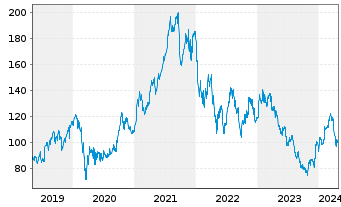 Chart Carl Zeiss Meditec AG - 5 Years