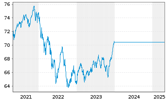 Chart UniStrategie: Ausgewogen Inhaber-Anteile - 5 Jahre