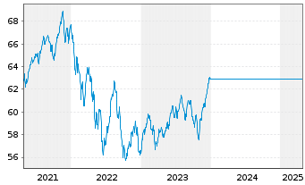 Chart UniStrategie: Dynamisch - 5 Jahre