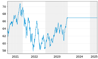 Chart UniStrategie: Offensiv - 5 années