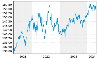 Chart R + P UNIVERSAL-FONDS Inhaber-Anteile - 5 Years