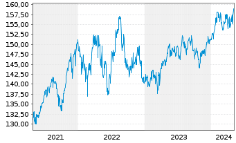 Chart R + P UNIVERSAL-FONDS Inhaber-Anteile - 5 Jahre