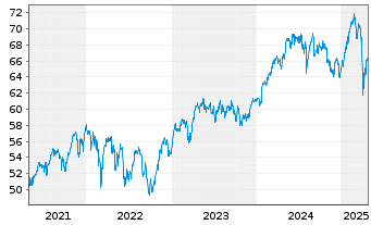 Chart Degussa Aktien Univers.Fonds - 5 Years