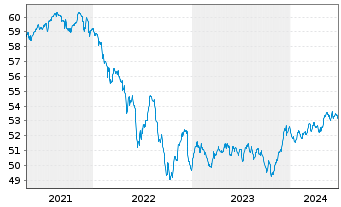 Chart Sarasin-FairInvest-Uni.-Fonds Inhaber-Anteile I - 5 années