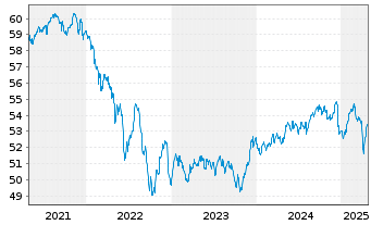 Chart Sarasin-FairInvest-Uni.-Fonds Inhaber-Anteile I - 5 années