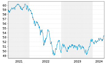 Chart Sarasin-FairInvest-Uni.-Fonds Inhaber-Anteile I - 5 Jahre