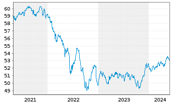Chart Sarasin-FairInvest-Uni.-Fonds Inhaber-Anteile I - 5 Years