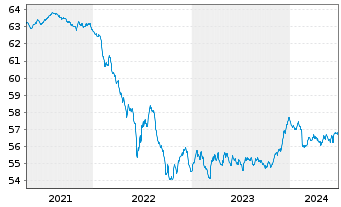 Chart HL Basisinvest FT Inhaber-Anteile - 5 années