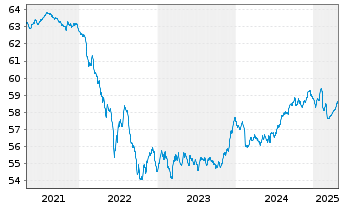 Chart HL Basisinvest FT Inhaber-Anteile - 5 années