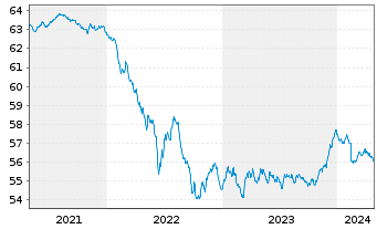 Chart HL Basisinvest FT Inhaber-Anteile - 5 années