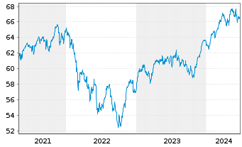 Chart HL MediumInvest FT Inhaber-Anteile - 5 Jahre