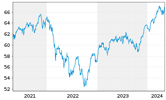 Chart HL MediumInvest FT Inhaber-Anteile - 5 Years