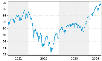 Chart HL MediumInvest FT Inhaber-Anteile - 5 années