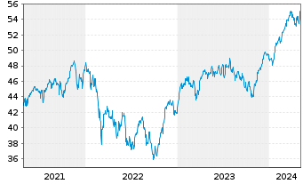 Chart HL MaxInvest FT Inhaber-Anteile - 5 années