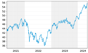 Chart HL MaxInvest FT Inhaber-Anteile - 5 Jahre