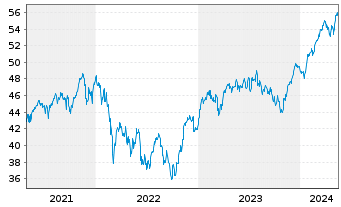 Chart HL MaxInvest FT Inhaber-Anteile - 5 années