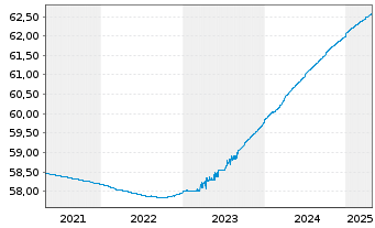 Chart Generali Geldmarkt Euro Inhaber-Anteile - 5 Years