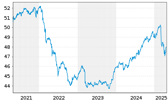 Chart DWS ESG Stiftungsfonds Inhaber-Anteile LD - 5 Jahre