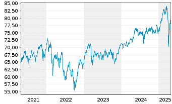 Chart LINGOHR-EUROPA-SYST.-LBB-INV. - 5 Years