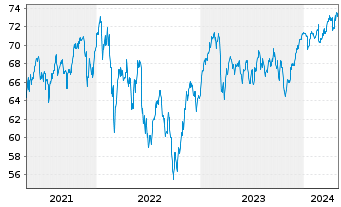 Chart LINGOHR-EUROPA-SYST.-LBB-INV. - 5 Years