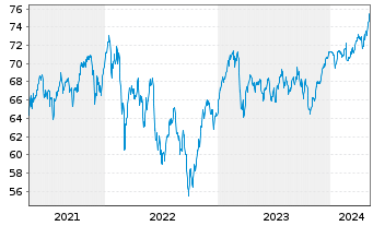 Chart LINGOHR-EUROPA-SYST.-LBB-INV. - 5 Years