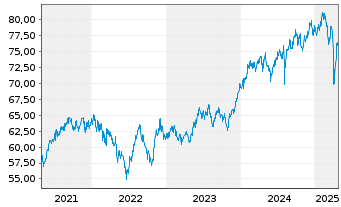 Chart Acatis Asia Pacific Pl.Fds UI - 5 années