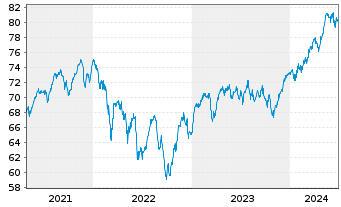 Chart UBS (D) Konzeptfds Euro.Plus Inhaber-Anteile - 5 Jahre