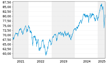 Chart UBS (D) Konzeptfds Euro.Plus Inhaber-Anteile - 5 années