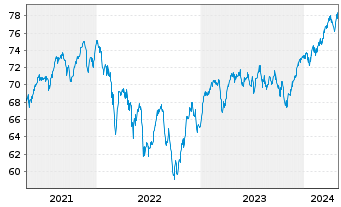 Chart UBS (D) Konzeptfds Euro.Plus Inhaber-Anteile - 5 années