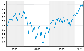 Chart UBS (D) Konzeptfds Euro.Plus Inhaber-Anteile - 5 Years