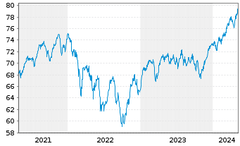 Chart UBS (D) Konzeptfds Euro.Plus Inhaber-Anteile - 5 Years
