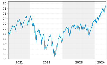 Chart UBS (D) Konzeptfds Euro.Plus Inhaber-Anteile - 5 Jahre