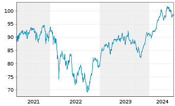 Chart Monega Germany Inhaber-Anteile - 5 Years