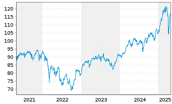 Chart Monega Germany Inhaber-Anteile - 5 Years