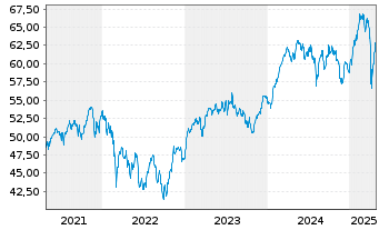 Chart Monega Euroland Inhaber-Anteile - 5 années