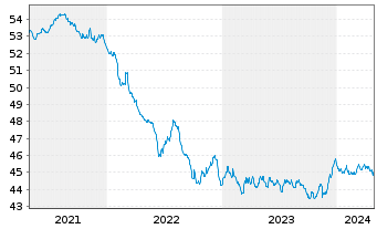 Chart Monega Euro-Bond Inhaber-Anteile - 5 Jahre