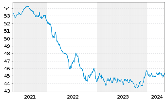 Chart Monega Euro-Bond Inhaber-Anteile - 5 Years