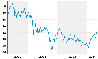 Chart Monega Chance Inhaber-Anteile - 5 années