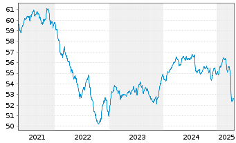 Chart Monega Ertrag Inhaber-Anteile - 5 années