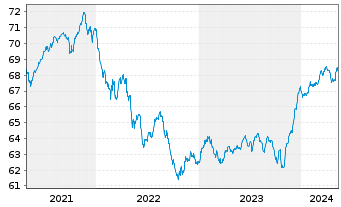 Chart apo Piano INKA Inhaber-Anteile - 5 Years