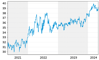 Chart LBBW Rohstoffe & Ressourcen - 5 Years