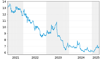 Chart InnoTec TSS AG - 5 Years