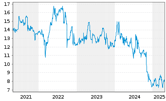 Chart CENIT AG Systemhaus - 5 Years