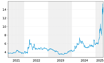 Chart CeoTronics AG - 5 années