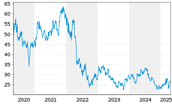 Chart CANCOM SE - 5 Years