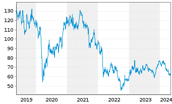 Chart Continental AG - 5 Years