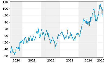 Chart CTS Eventim AG & Co. KGaA - 5 Years