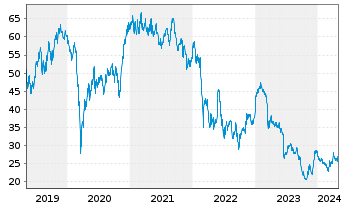 Chart LANXESS AG - 5 Years