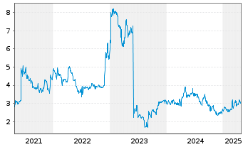 Chart Varengold Bank AG - 5 années